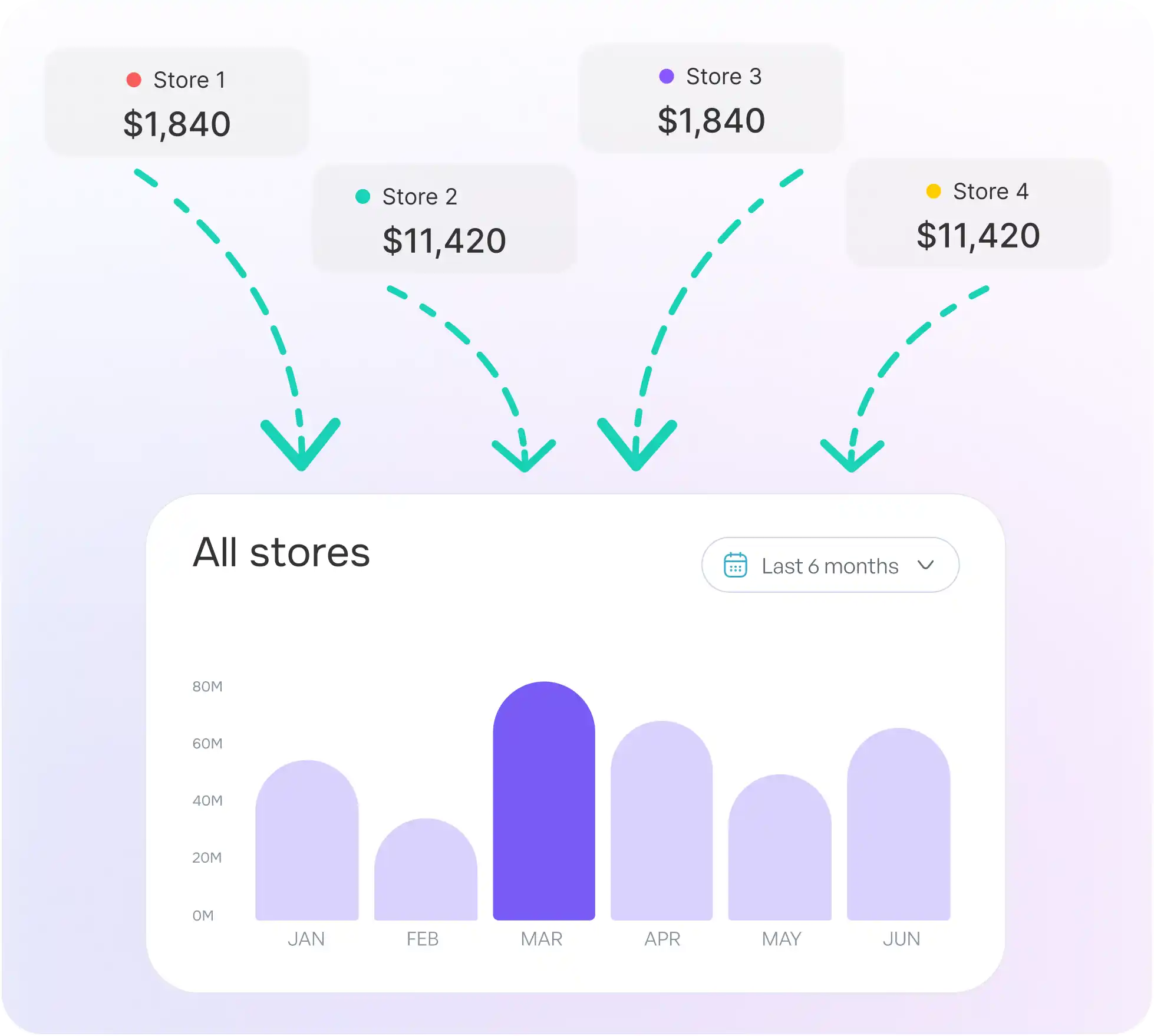 Omni-channel and Sales Integration
