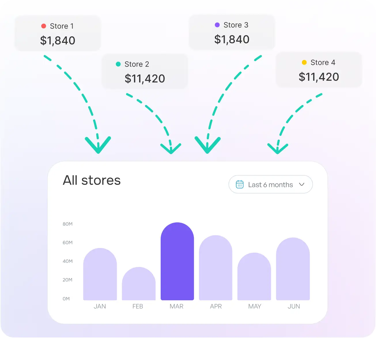 Centralized Sales and Billing for Food Trucks